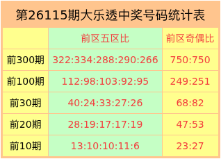 115期董翔骐大乐透预测奖号：前区三胆参考