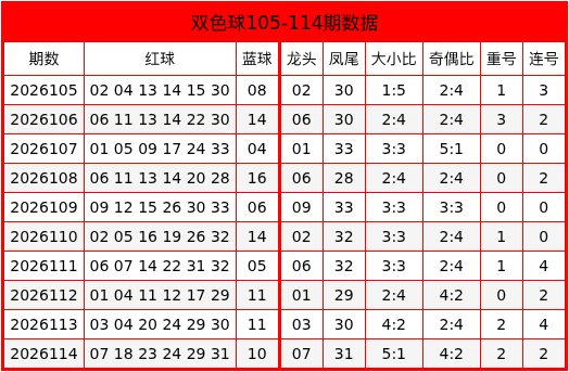 115期景天枫双色球预测奖号：龙头凤尾分析