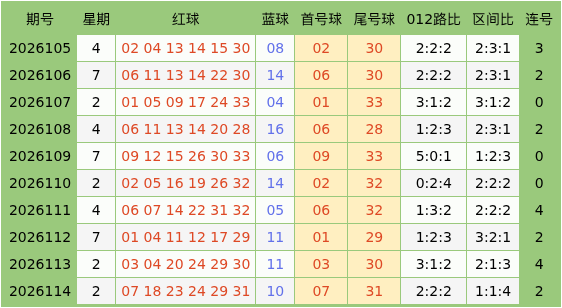 115期阿道双色球预测奖号：大小比参考