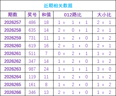 267期高飞福彩3D预测奖号：独胆推荐