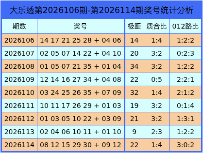 115期王潇大乐透预测奖号：重号分析