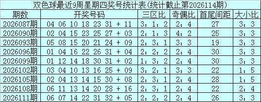 115期石浩双色球预测奖号：三区比参考