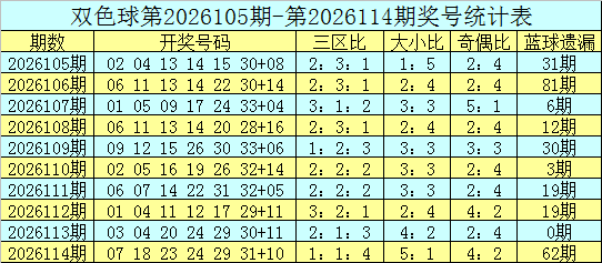 115期宋溪双色球预测奖号：独胆推荐