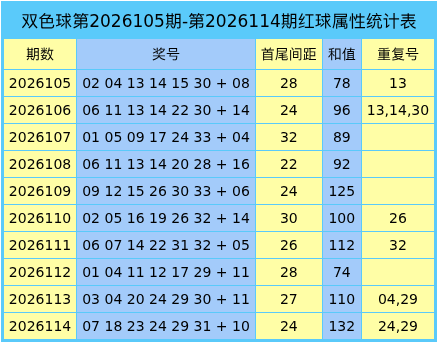 115期杨宝龙双色球预测奖号：和值跨度推荐