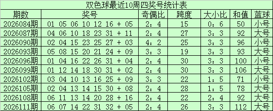 115期江宏双色球预测奖号：大小比参考