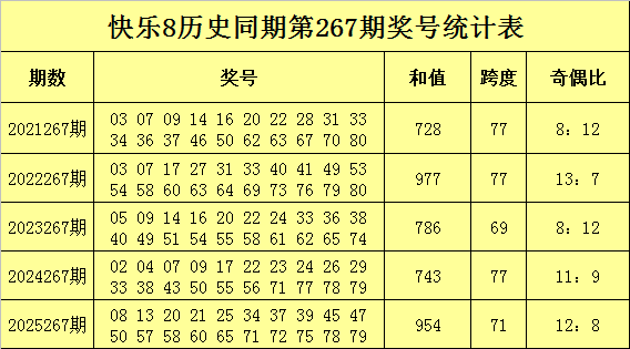 267期玫瑰快乐8预测奖号：号码频次统计