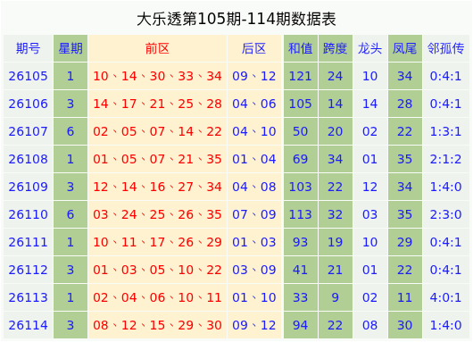 115期马德文大乐透预测奖号：大小比分析