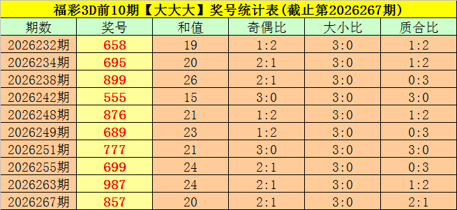 268期司马千福彩3D预测奖号：012路分析