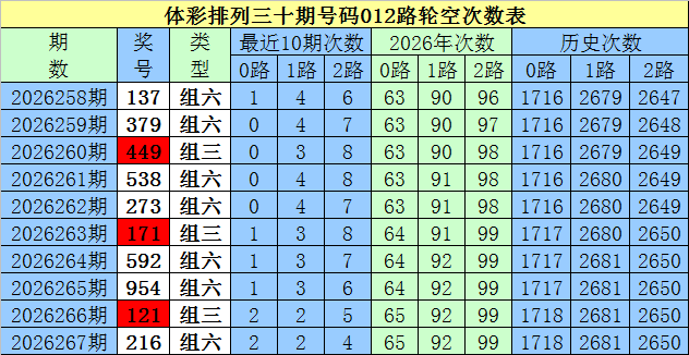 268期白姐排列三预测奖号：双胆推荐