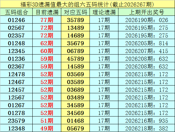 268期李白石福彩3D预测奖号：遗漏推荐