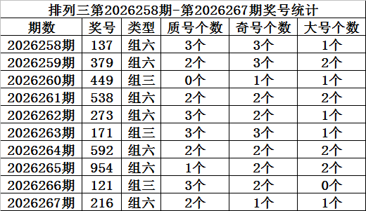 268期金心排列三预测奖号：个位十位百位分析