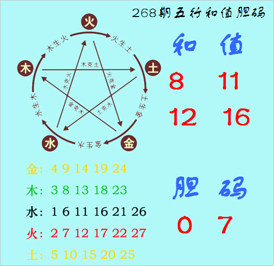 福彩3D第2026268期神算天五行和值胆码图