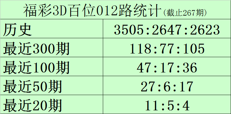 268期黑天鹅福彩3D预测奖号：012路分析