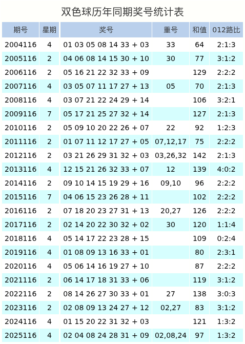 116期钱华伟双色球预测奖号：6+1单挑推荐