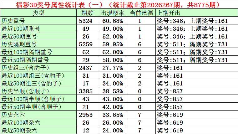 268期石飞福彩3D预测奖号：杀一码推荐