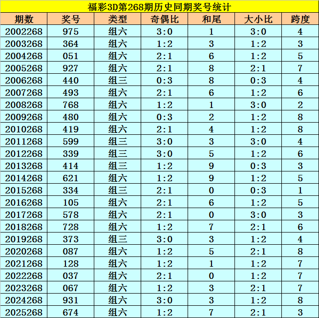 268期李太阳福彩3D预测奖号：012路参考