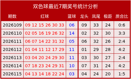 116期李敬双色球预测奖号：9+3小复式推荐