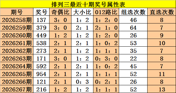 268期成毅排列三预测奖号：5码定位参考