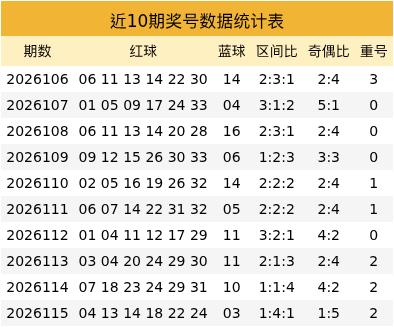 116期贺童双色球预测奖号：奇偶比参考