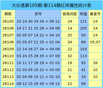 115期杨宝龙大乐透预测奖号：跨度分析