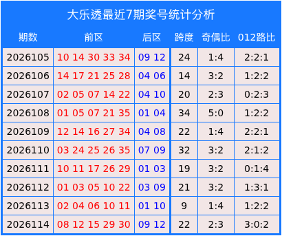 115期高洪宇大乐透预测奖号：跨度走势参考