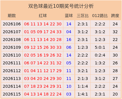 116期胡志超双色球预测奖号：大小比分析