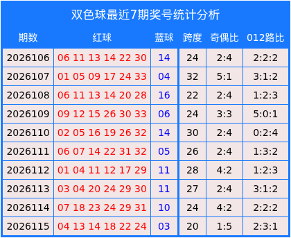 116期高洪宇双色球预测奖号：跨度参考