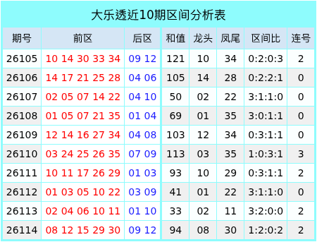 115期樊欣易大乐透预测奖号：三区比参考