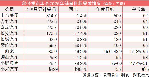 年度销量目标完成率不足七成 车企博弈进入“海外”时刻