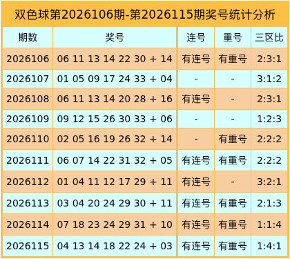 116期黄运双色球预测奖号：012路比分析