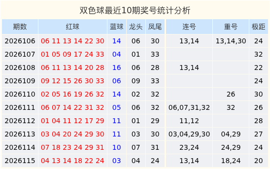 116期丁荣春双色球预测奖号：极距分析