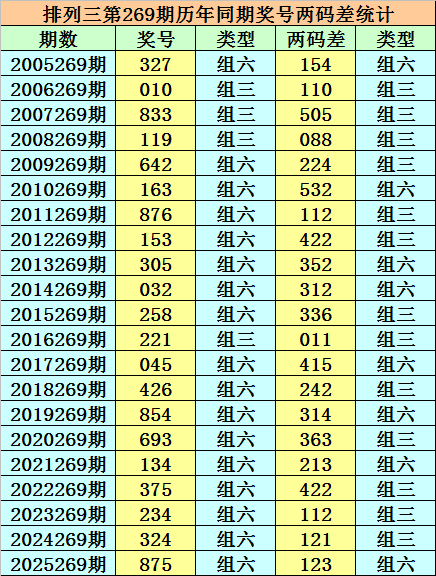 269期小霸王排列三预测奖号：直选5*5*5分析