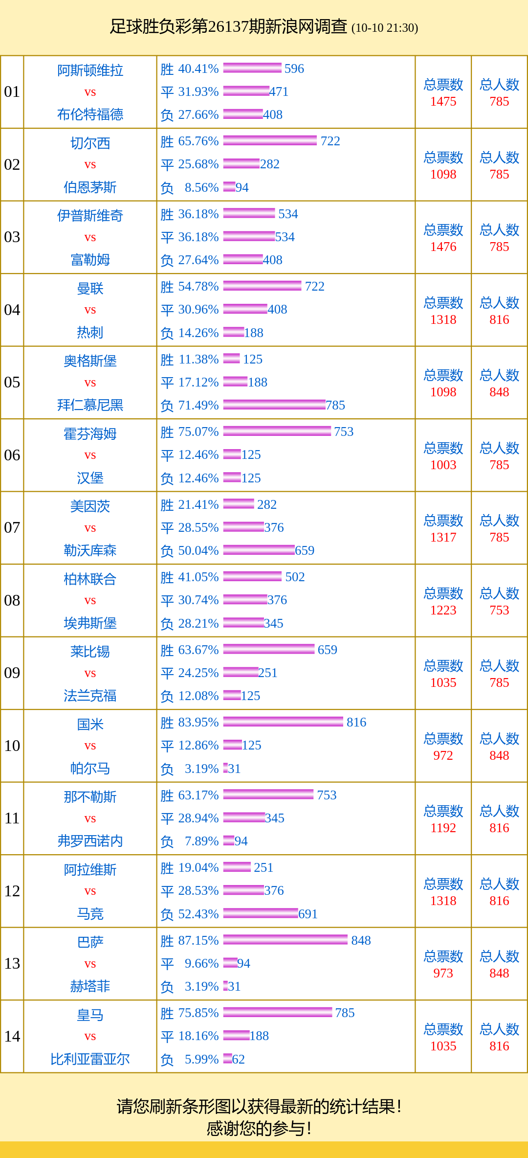 投票调查：拜仁支持率71% 切尔西vs伯恩茅斯成票王