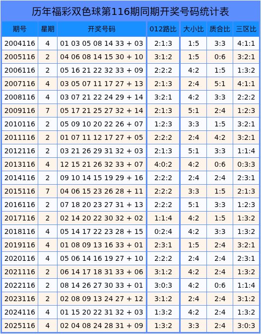 116期王振龙双色球预测奖号：012路比参考