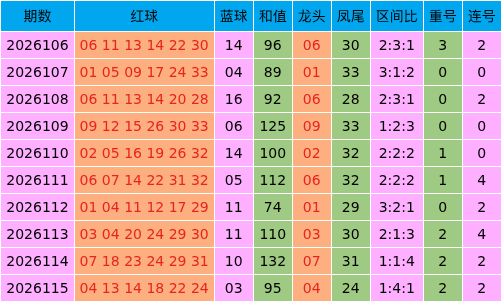 116期谷裕安双色球预测奖号：连号推荐