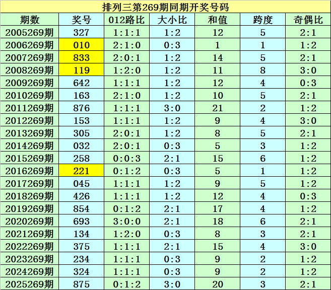 269期袁大爷排列三预测奖号：012路分析