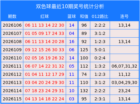 116期蔡利头双色球预测奖号：15+5大复式推荐