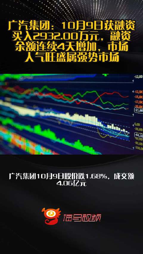 广汽集团：10月9日获融资买入2932.00万元，融资余额连续4天增加，市场人气旺盛属强势市场