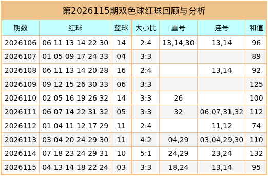 116期万秋天双色球预测奖号：6+1单挑分析
