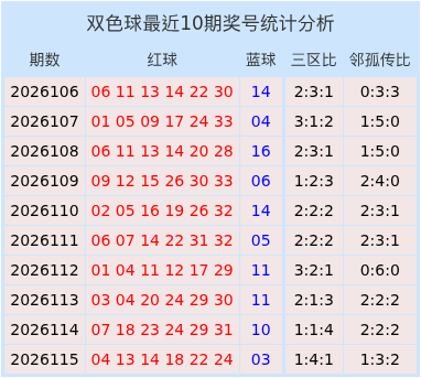 116期崔现东双色球预测奖号：三区比参考