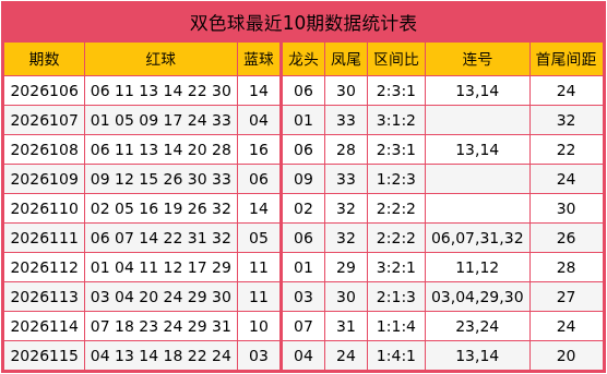 116期夏师傅双色球预测奖号：012路比分析