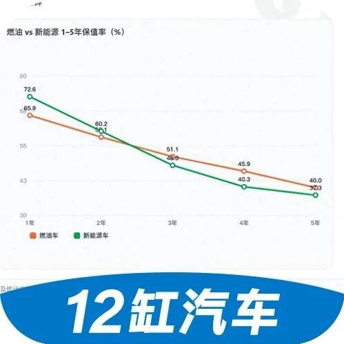 9月二手车保值率：BBA三年全跌破50%，新能源前2年反超燃油！