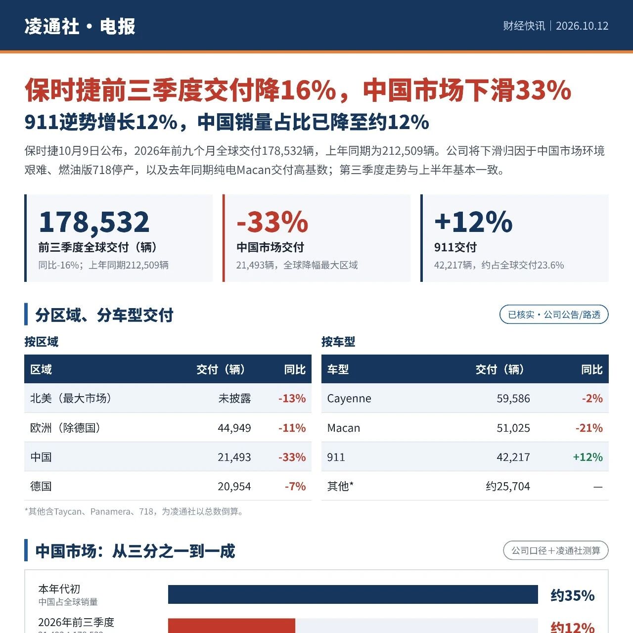 保时捷前三季度交付17.85万辆、同比降16%，中国市场下滑33%