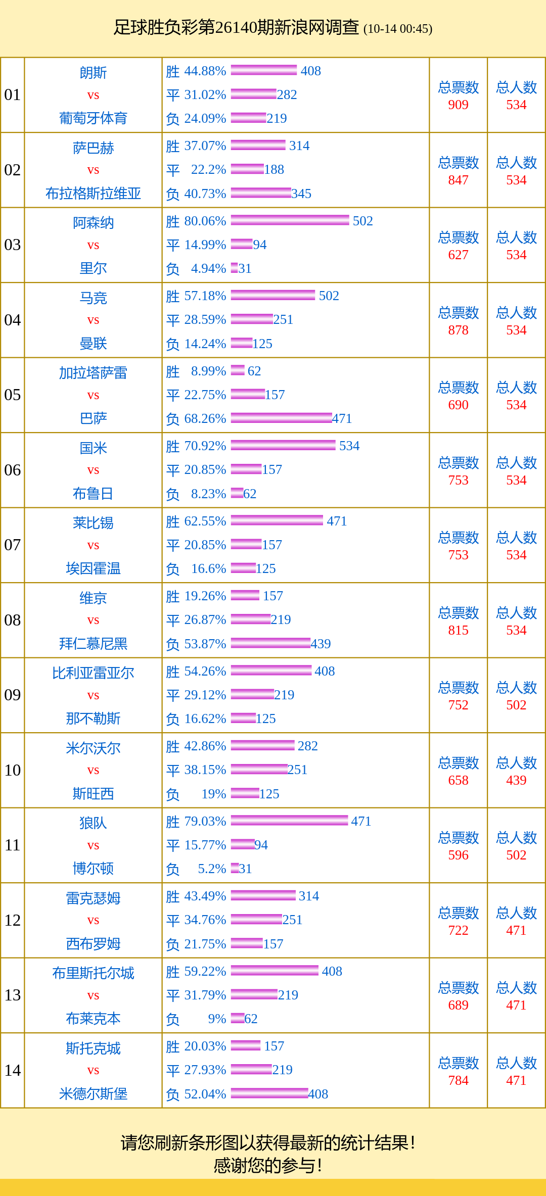 投票调查：拜仁支持率仅53% 朗斯vs葡体得票多