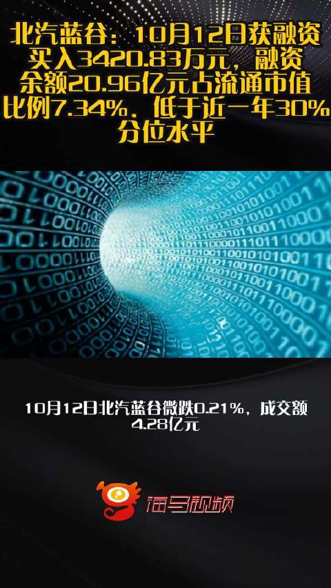 北汽蓝谷：10月12日获融资买入3420.83万元，融资余额20.96亿元占流通市值比例7.34%，低于近一年30%分位水平