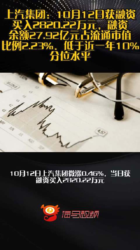 上汽集团：10月12日获融资买入2820.22万元，融资余额27.92亿元占流通市值比例2.23%，低于近一年10%分位水平