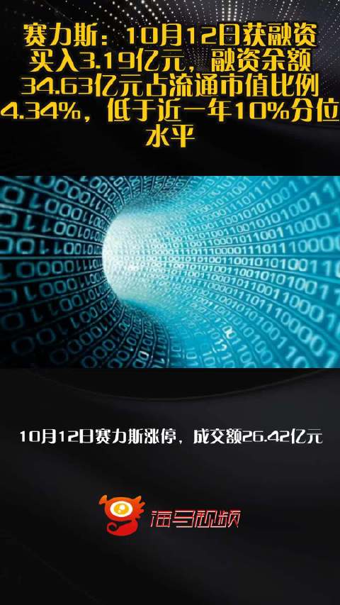 赛力斯：10月12日获融资买入3.19亿元，融资余额34.63亿元占流通市值比例4.34%，低于近一年10%分位水平