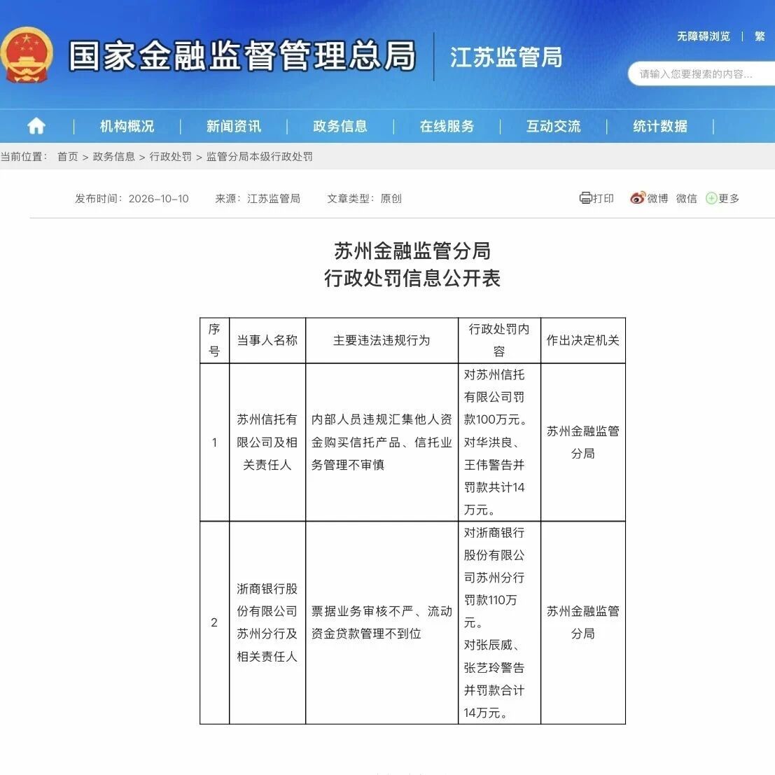苏州金监局开出两张百万罚单，苏州信托、浙商银行领罚