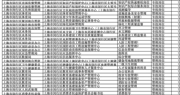 10月19日起报名!上海2026年事业单位第二批招聘开始!闵行岗位→ 10月19日起报名!上海2026年事业单位第二批招聘开始!闵行岗位→