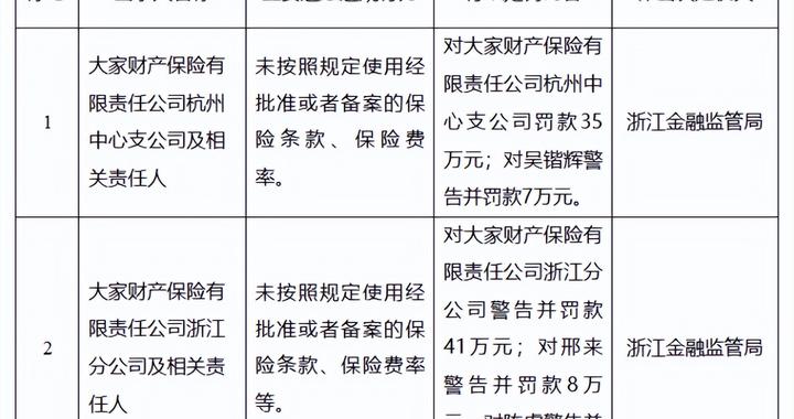 大家财险两分支机构同日合计被罚76万元，均因未按照规定使用经批准或者备案的保险条款、保险费率等